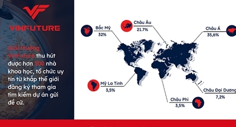 Quỹ VinFuture nhận được hơn 500 đăng ký tham gia gửi đề cử từ 36 quốc gia